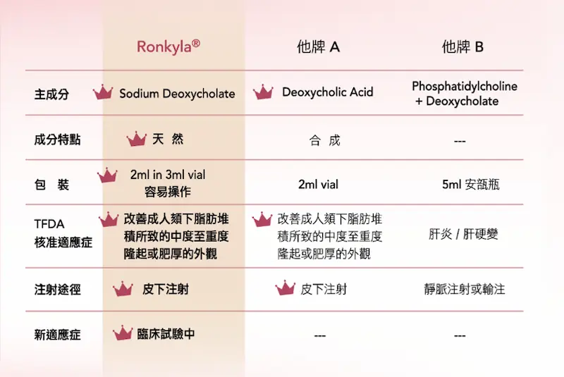 溶脂針推薦14